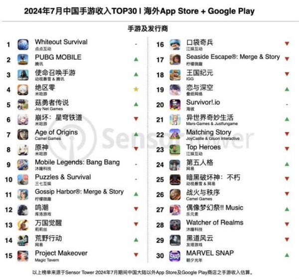 Sensor Tower：7月《绝区零》登顶中国手游海外收入增长榜