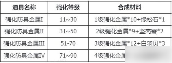 仙境传说新启航装备强化攻略 强化材料介绍