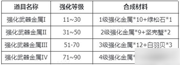 仙境传说新启航装备强化攻略 强化材料介绍