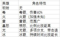 弓箭传说英雄排行  弓箭传说英雄选择推荐