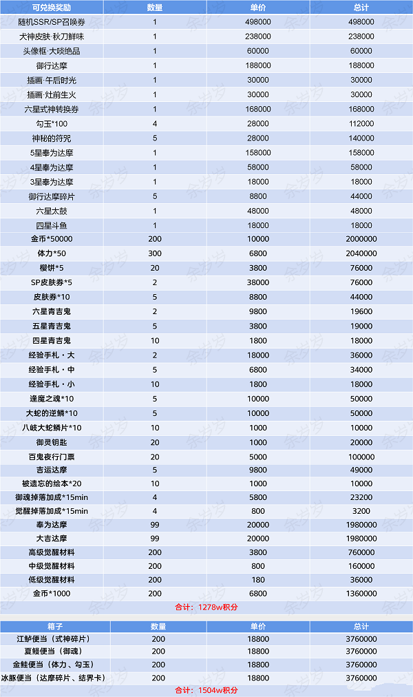 阴阳师平安美食祭活动攻略大全_阴阳师美食祭